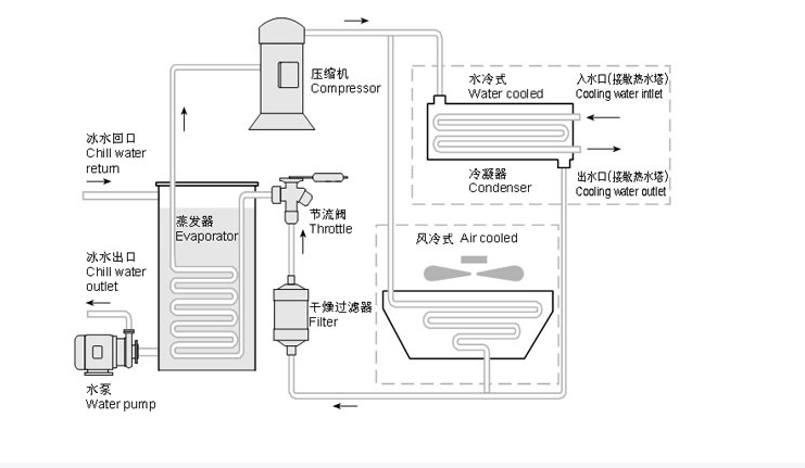 風(fēng)冷式冷凍機(jī)工作原理圖.jpg